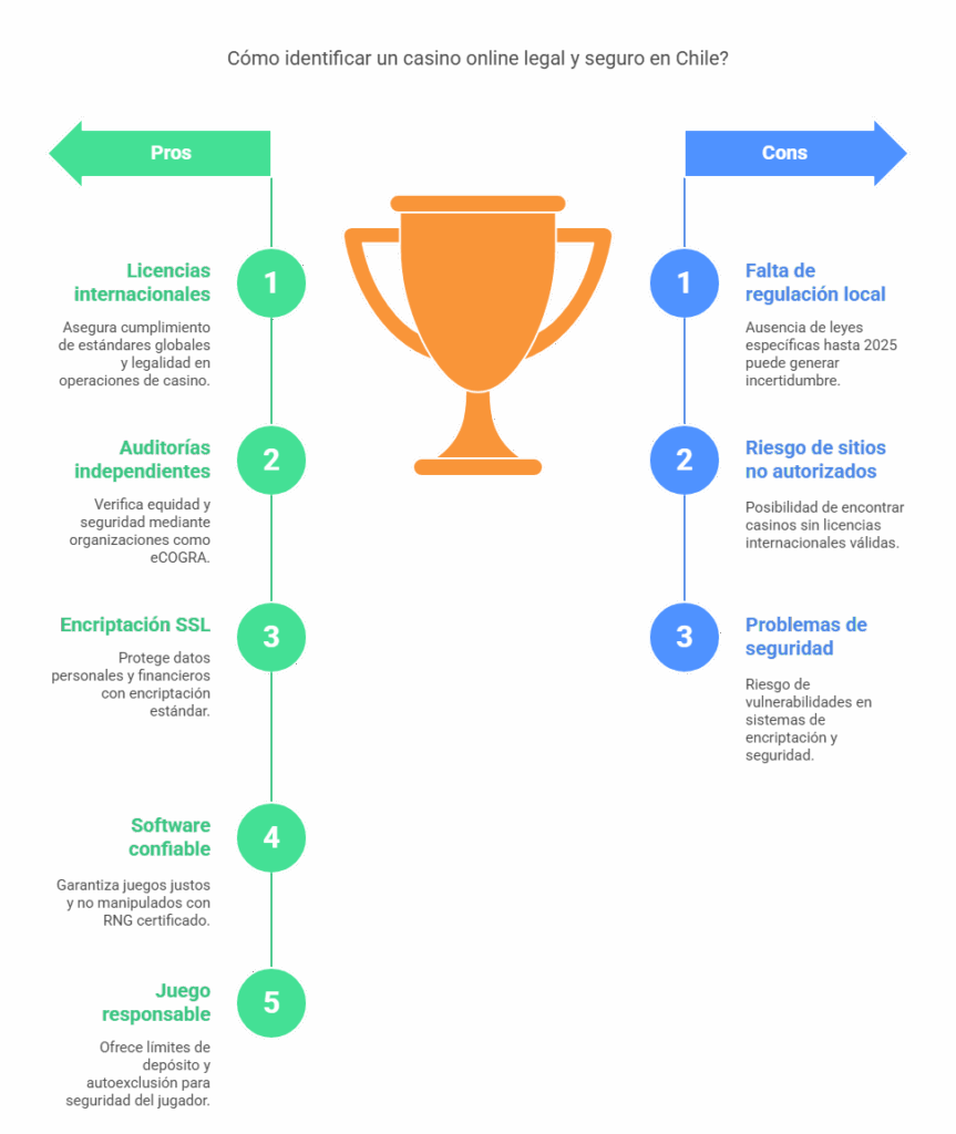 Cómo identificar un casino online legal y seguro en Chile?